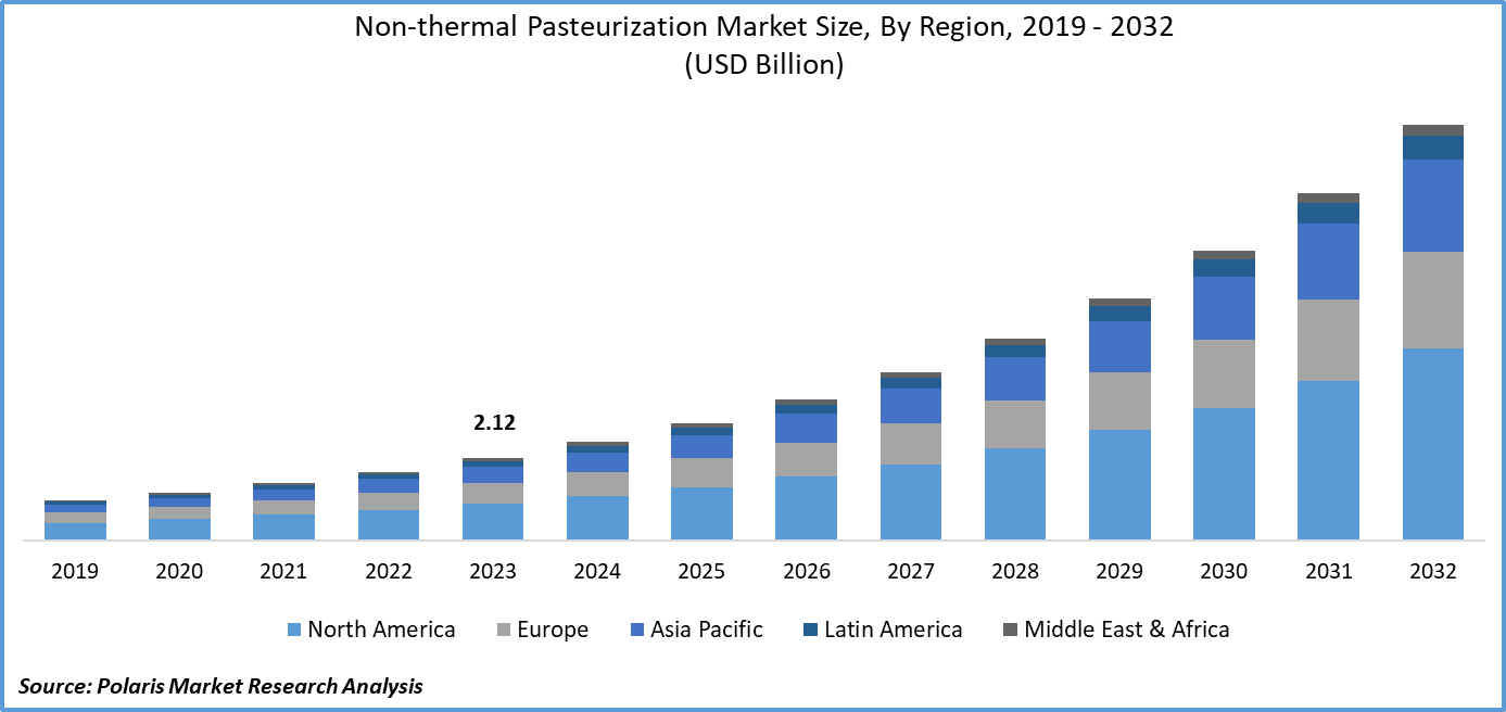 Non-Thermal Pasteurization Market Size